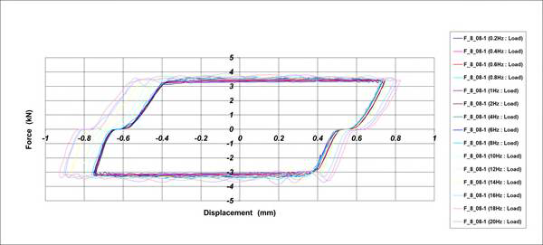 Hysteresis Curve_1차 시험품[±0.8mm]