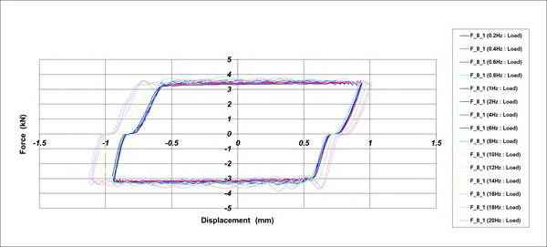 Hysteresis Curve_1차 시험품[±1.0mm]