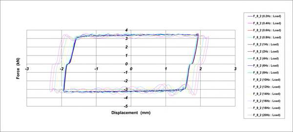 Hysteresis Curve_1차 시험품[±2.0mm]