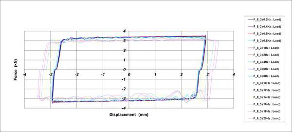 Hysteresis Curve_1차 시험품[±3.0mm]