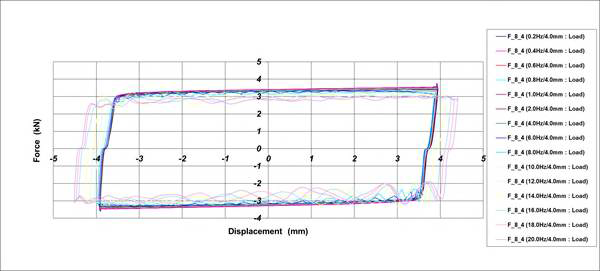 Hysteresis Curve_1차 시험품[±4.0mm]