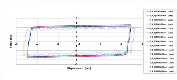 Hysteresis Curve_1차 시험품[±5.0mm]