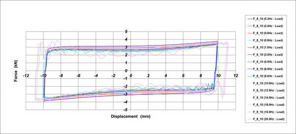 Hysteresis Curve_1차 시험품[±10.0mm]