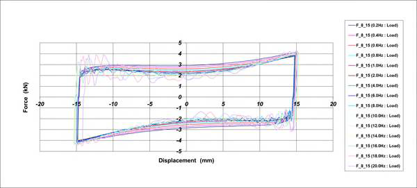 Hysteresis Curve_1차 시험품[±15.0mm]