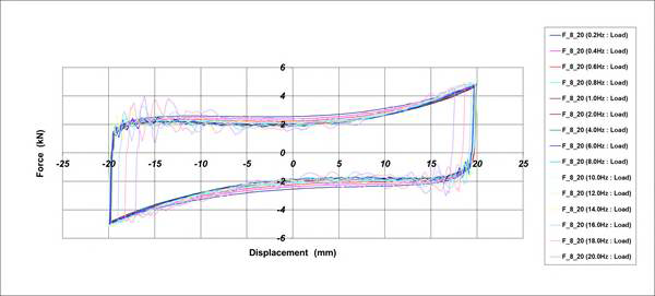 Hysteresis Curve_1차 시험품[±20.0mm]