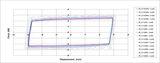 Hysteresis Curve_2차 시험품 #1(내구성 시험 전)[±3.0mm]