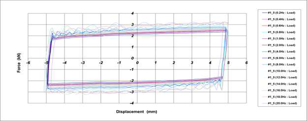 Hysteresis Curve_2차 시험품 #1(내구성 시험 전)[±5.0mm]