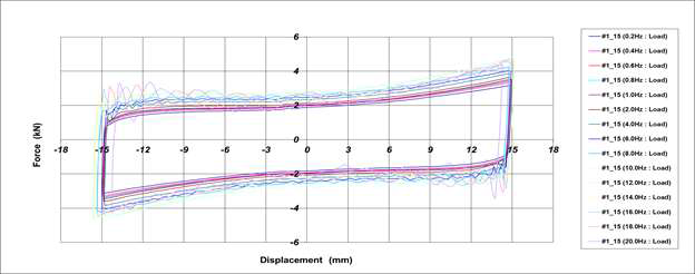 Hysteresis Curve_2차 시험품 #1(내구성 시험 전)[±15.0mm]