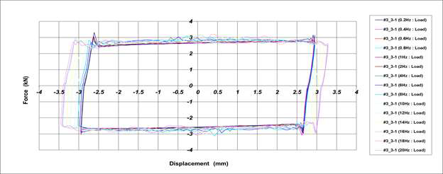 Hysteresis Curve_2차 시험품 #2(내저온 시험 전)[±3.0mm]