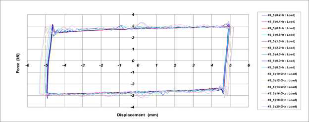 Hysteresis Curve_2차 시험품 #2(내저온 시험 전)[±5.0mm]