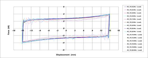 Hysteresis Curve_2차 시험품 #2(내저온 시험 전)[±15.0mm]