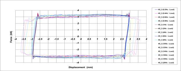 Hysteresis Curve_2차 시험품 #3(내고온 시험 전)[±3.0mm]