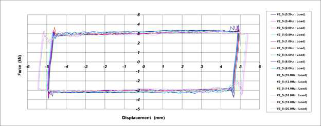 Hysteresis Curve_2차 시험품 #3(내고온 시험 전)[±5.0mm]