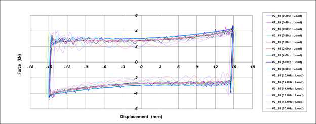 Hysteresis Curve_2차 시험품 #3(내고온 시험 전)[±15.0mm]