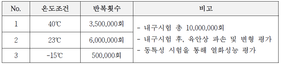 내구성 시험 조건