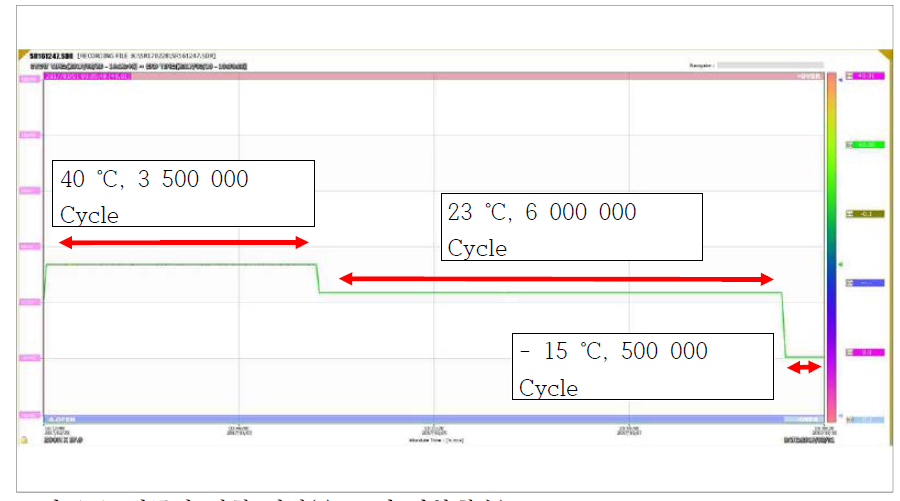 내구성 시험 결과(온도 및 반복횟수)