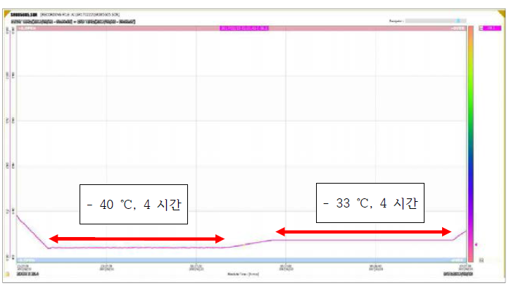 내저온 시험 결과(온도 및 시간)