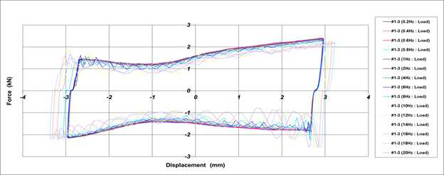 Hysteresis Curve_2차 시험품 #1(내구성 시험 후)[±3.0mm]