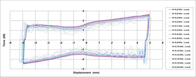 Hysteresis Curve_2차 시험품 #1(내구성 시험 후)[±5.0mm]