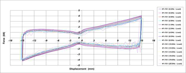 Hysteresis Curve_2차 시험품 #1(내구성 시험 후)[±15.0mm]