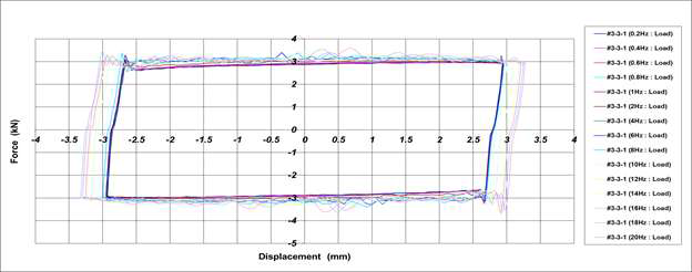 Hysteresis Curve_2차 시험품 #2(내저온 시험 후)[±3.0mm]