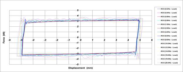 Hysteresis Curve_2차 시험품 #2(내저온 시험 후)[±5.0mm]