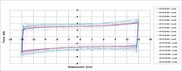 Hysteresis Curve_2차 시험품 #2(내저온 시험 후)[±15.0mm]