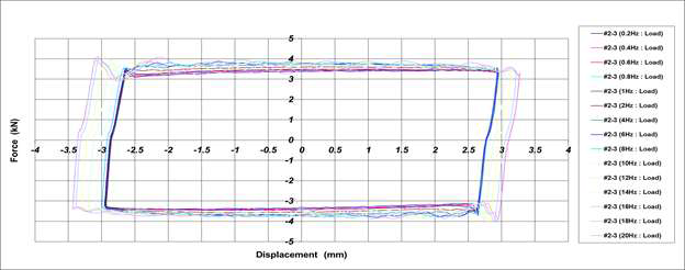 Hysteresis Curve_2차 시험품 #3(내고온 시험 후)[±3.0mm]