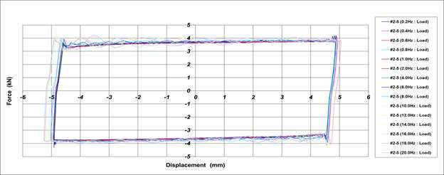 Hysteresis Curve_2차 시험품 #3(내고온 시험 후)[±5.0mm]