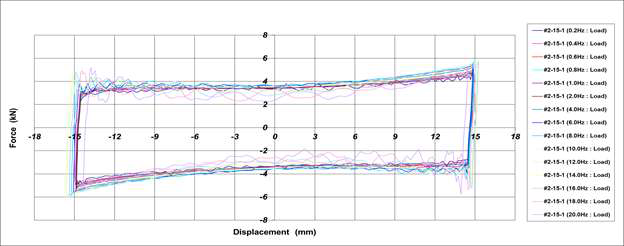 Hysteresis Curve_2차 시험품 #3(내고온 시험 후)[±15.0mm]