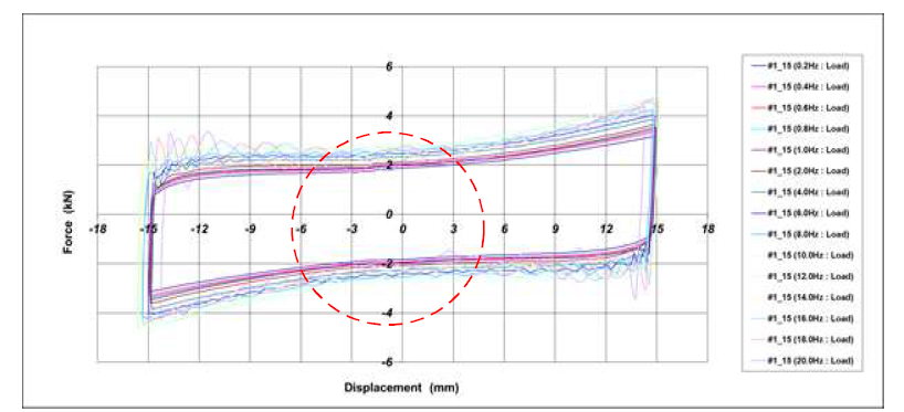 Hysteresis Curve_2차 시험품 #1(내구성 시험 전)[±15.0mm]