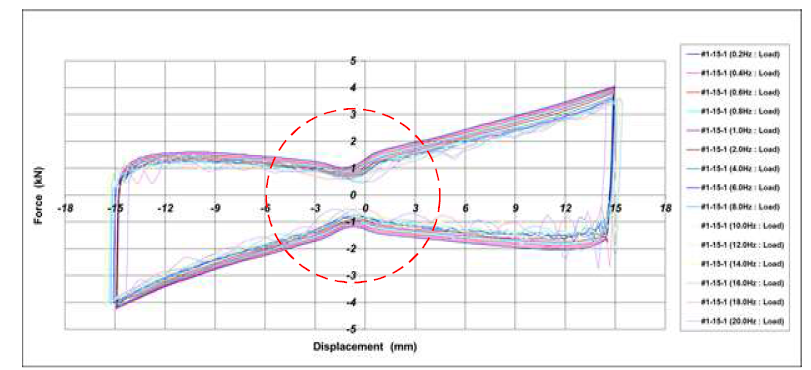 Hysteresis Curve_2차 시험품 #1(내구성 시험 후)[±15.0mm]