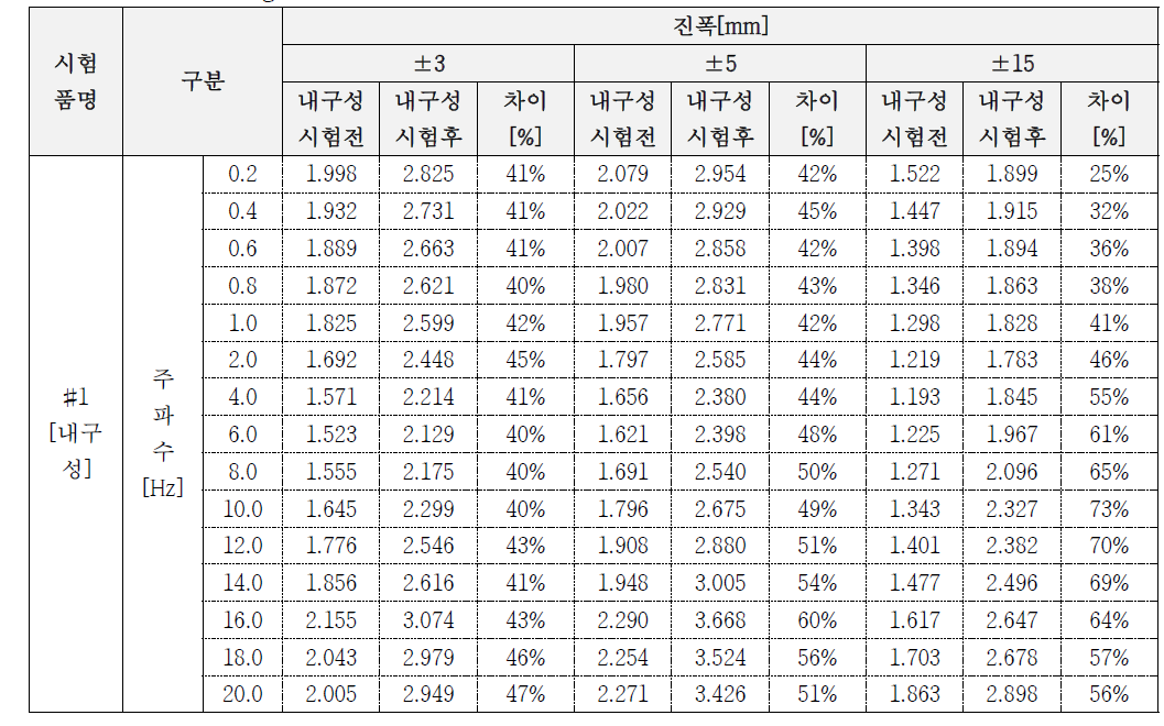 손실계수[Tangent Delta] 비교 결과_2차 시험품 #1(내구성 시험 전/후)