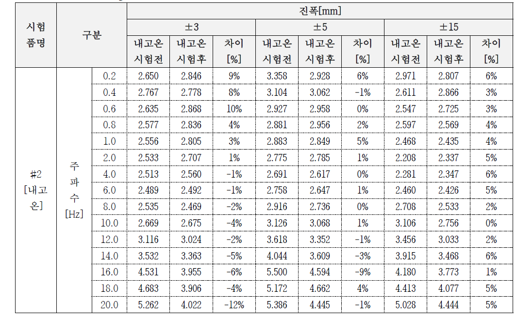 손실계수[Tangent Delta] 비교 결과_2차 시험품 #2(내고온 시험 전/후)