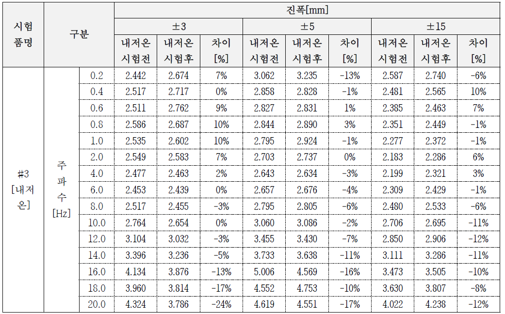 손실계수[Tangent Delta] 비교 결과_2차 시험품 #3(내저온 시험 전/후)