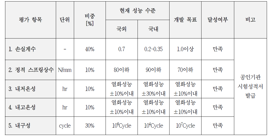 정량적 목표항목