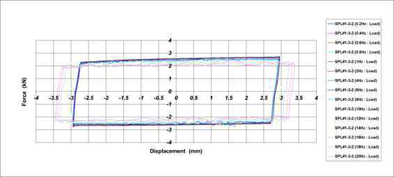 Hysteresis Curve_ 최종 시험품 #1(내구성 시험 전)[±3.0mm]