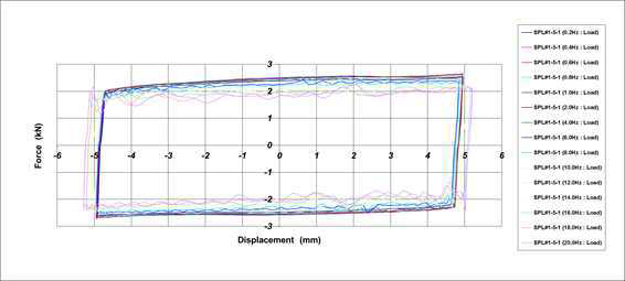 Hysteresis Curve_ 최종 시험품 #1(내구성 시험 전)[±5.0mm]