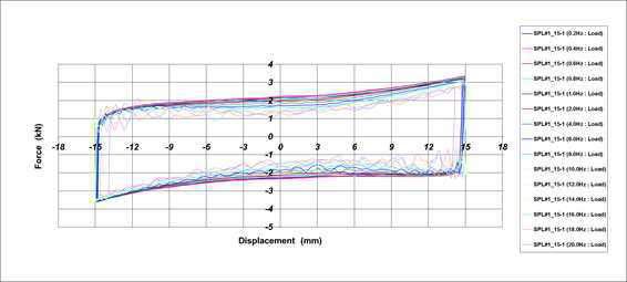 Hysteresis Curve_ 최종 시험품 #1(내구성 시험 전)[±15.0mm]