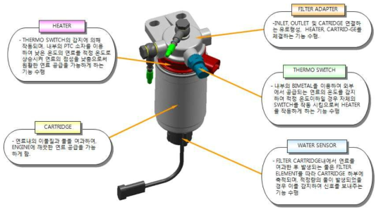 디젤엔진의 연료필터 구성도 및 기능