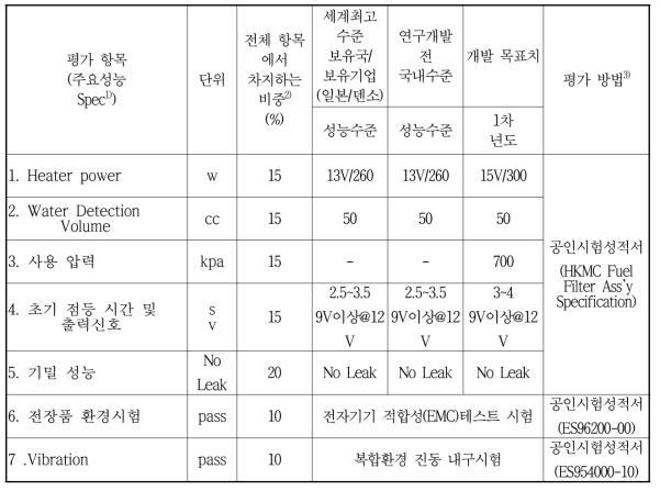 정량적 목표 항목