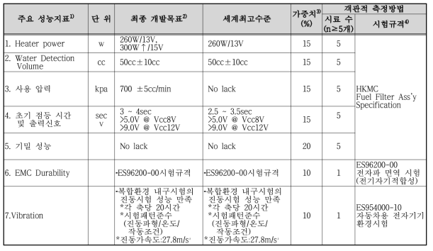 목표달성도 평가지표