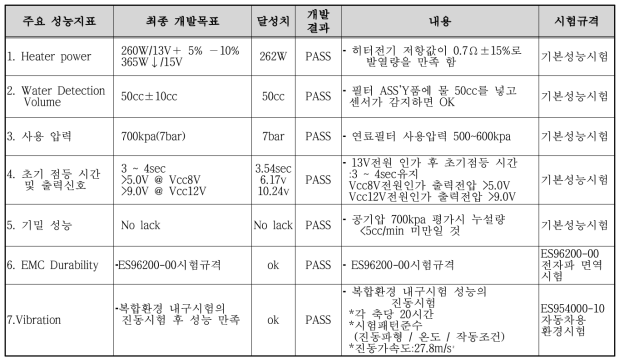 사업 수행 진행 결과