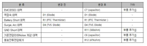 개발 전.후 비교 현황