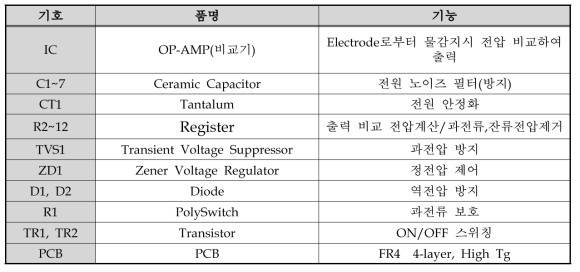 PCB 구성 부품 및 기능