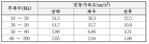 스윕 진동 시험 조건