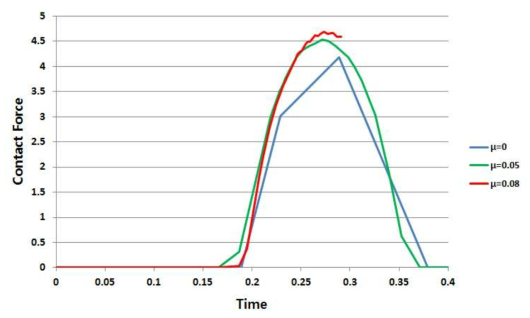 마찰계수에 따른 Contact Force 비교