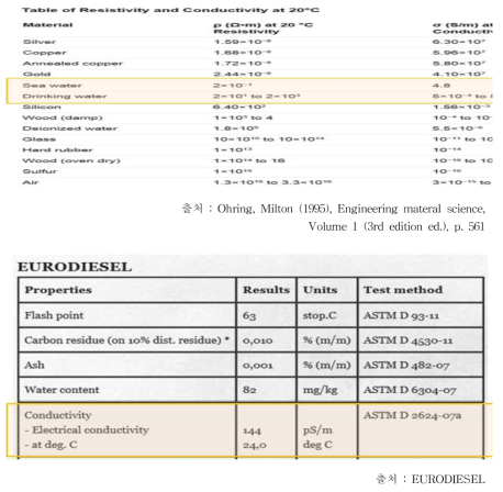 전기전도도 산출 근거