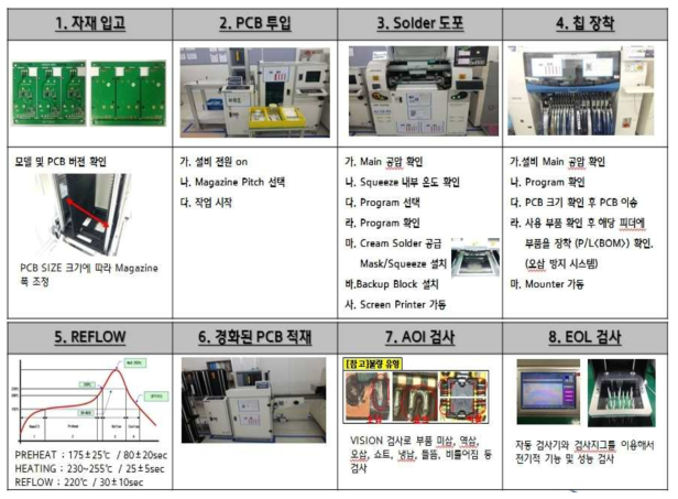 통합센서 PCB 제조공정