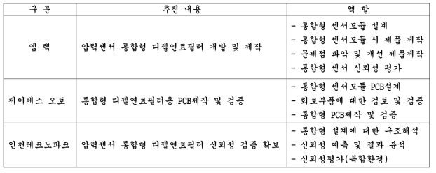 기관별 추진 내용